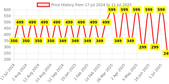myntra.com Comet Busters 5 Pcs Embellished Reusable Designer Bindis - Multicoloured comet busters Price History Graph from 17 Jul 2024 to 11 Jul 2025