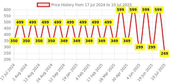 myntra.com Comet Busters 5 Pcs Embellished Reusable Designer Bindis - Multicoloured comet busters Price History Graph from 17 Jul 2024 to 10 Jul 2025