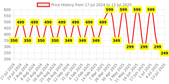 myntra.com Comet Busters 5 Pcs Embellished Reusable Designer Bindis - Multicoloured comet busters Price History Graph from 17 Jul 2024 to 13 Jul 2025