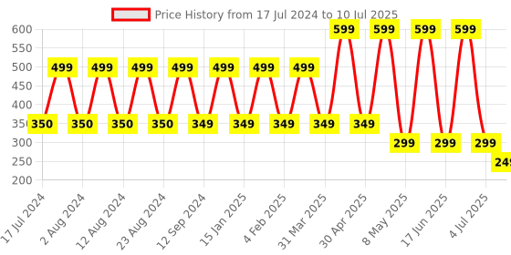 myntra.com Comet Busters 5 Pcs Embellished Reusable Designer Bindis - Multicoloured comet busters Price History Graph from 17 Jul 2024 to 10 Jul 2025