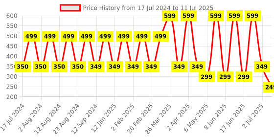 myntra.com Comet Busters 5 Pcs Embellished Reusable Designer Bindis - Multicoloured comet busters Price History Graph from 17 Jul 2024 to 11 Jul 2025