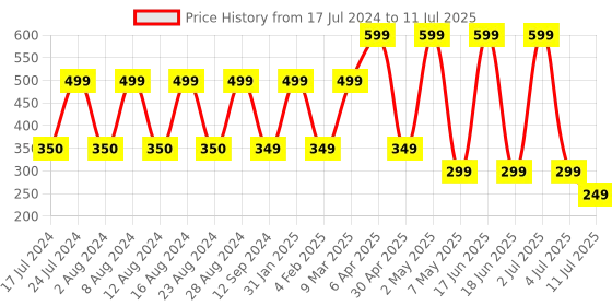 myntra.com Comet Busters 5 Pcs Embellished Reusable Designer Bindis - Multicoloured comet busters Price History Graph from 17 Jul 2024 to 11 Jul 2025