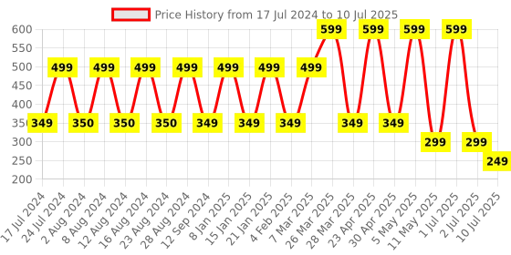 myntra.com Comet Busters 5 Pcs Embellished Reusable Designer Bindis - Multicoloured comet busters Price History Graph from 17 Jul 2024 to 10 Jul 2025