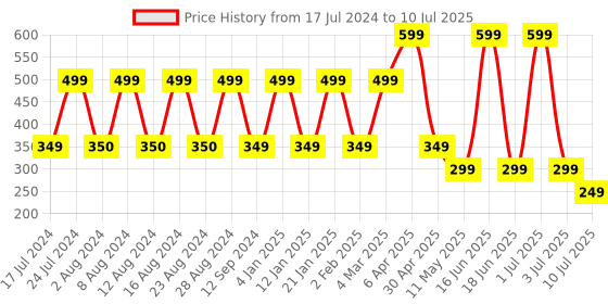 myntra.com Comet Busters 5 Pcs Embellished Reusable Designer Bindis - Multicoloured comet busters Price History Graph from 17 Jul 2024 to 10 Jul 2025