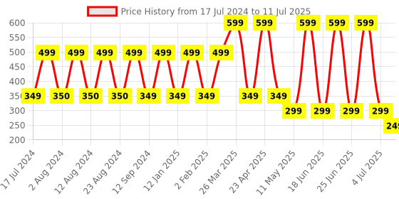 myntra.com Comet Busters 5 Pcs Embellished Reusable Designer Bindis - Multicoloured comet busters Price History Graph from 17 Jul 2024 to 11 Jul 2025