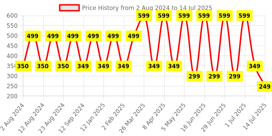myntra.com Comet Busters 5 Pcs Embellished Reusable Designer Bindis - Multicoloured comet busters Price History Graph from 2 Aug 2024 to 14 Jul 2025