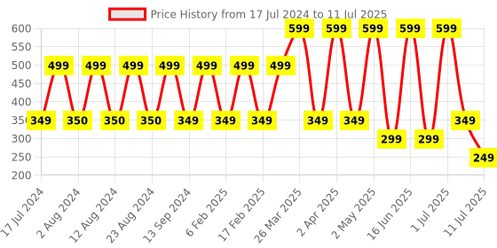 myntra.com Comet Busters 5 Pcs Embellished Reusable Designer Bindis - Red comet busters Price History Graph from 17 Jul 2024 to 11 Jul 2025