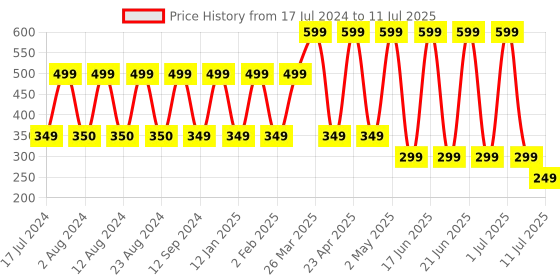 myntra.com Comet Busters 5 Pcs Embellished Reusable Designer Bindis - Red & Gold-Toned comet busters Price History Graph from 17 Jul 2024 to 11 Jul 2025
