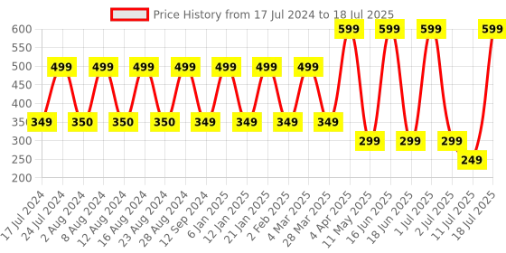 myntra.com Comet Busters 5 Pcs Embellished Reusable Designer Bindis - Red & Gold-Toned comet busters Price History Graph from 17 Jul 2024 to 11 Jul 2025