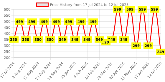 myntra.com Comet Busters 5 Pcs Embellished Reusable Designer Bindis - Silver-Toned comet busters Price History Graph from 17 Jul 2024 to 12 Jul 2025