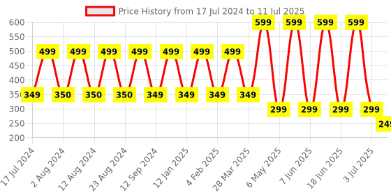 myntra.com Comet Busters 5 Pcs Embellished Reusable Om-Shaped Designer Bindis - Black comet busters Price History Graph from 17 Jul 2024 to 11 Jul 2025