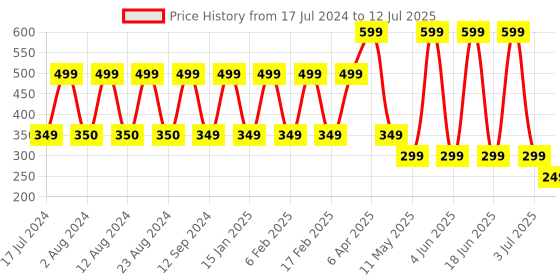 myntra.com Comet Busters 5 Pcs Embellished Reusable Om-Shaped Designer Bindis - Red comet busters Price History Graph from 17 Jul 2024 to 12 Jul 2025