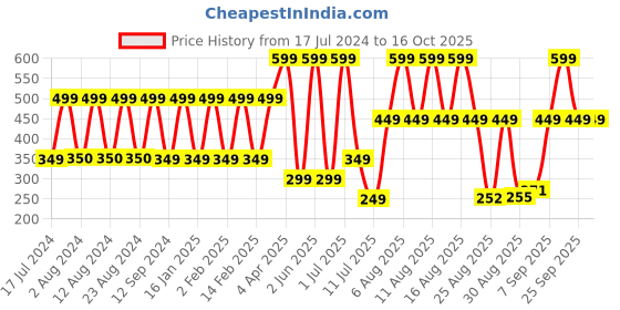 myntra.com Comet Busters 5 Pcs Green Stone Studded & Beaded Bindi comet busters Price History Graph from 17 Jul 2024 to 15 Oct 2025