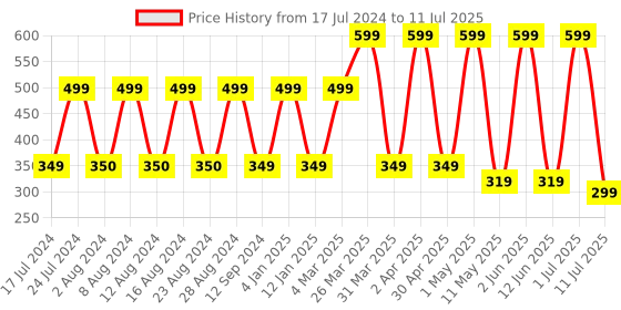 myntra.com Comet Busters 5 Pcs Maroon & Blue Circular Shaped Reusable Bindi comet busters Price History Graph from 17 Jul 2024 to 11 Jul 2025