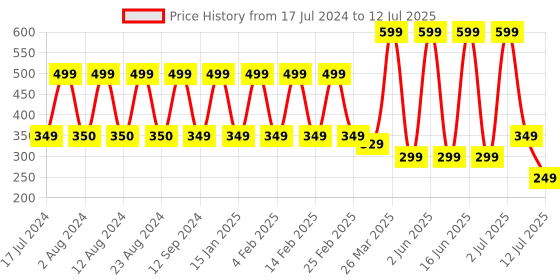 myntra.com Comet Busters 5 Pcs Multicoloured Curved Shape Stone Studded Bindi comet busters Price History Graph from 17 Jul 2024 to 12 Jul 2025