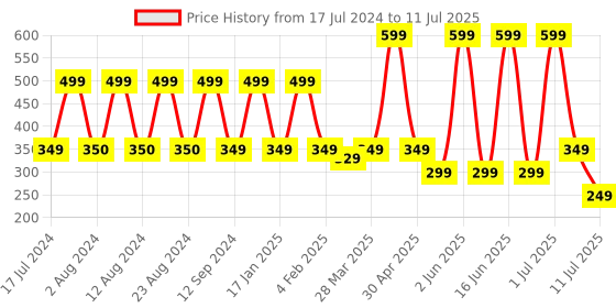 myntra.com Comet Busters 5 Pcs Multicoloured Stone Studded Bindi comet busters Price History Graph from 17 Jul 2024 to 11 Jul 2025