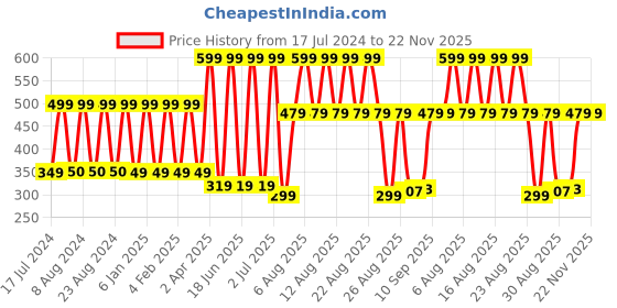 myntra.com Comet Busters 5 Pcs Pink Floral Shaped Stone Studded Bindi comet busters Price History Graph from 17 Jul 2024 to 21 Nov 2025