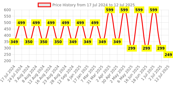 myntra.com Comet Busters 5 Pcs Red & Green Reusable Bindi comet busters Price History Graph from 17 Jul 2024 to 12 Jul 2025