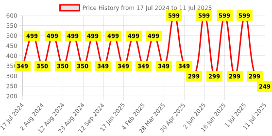 myntra.com Comet Busters 5 Pcs Red Floral Shape Stone Studded Bindi comet busters Price History Graph from 17 Jul 2024 to 11 Jul 2025