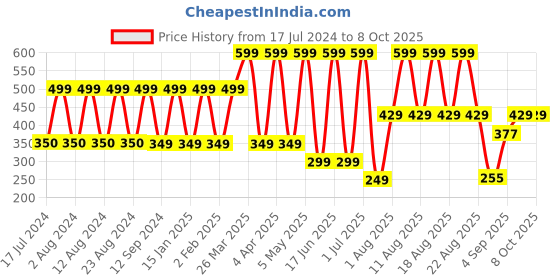 myntra.com Comet Busters 5 Pcs Reusable Bindi - Green comet busters Price History Graph from 17 Jul 2024 to 6 Oct 2025