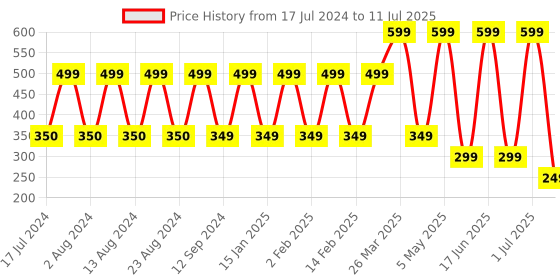 myntra.com Comet Busters 5 Pcs Reusable Bindi - Multicolored comet busters Price History Graph from 17 Jul 2024 to 11 Jul 2025