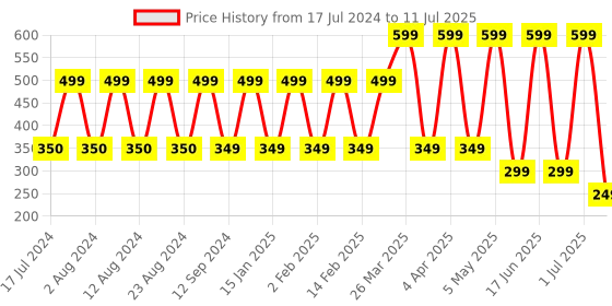 myntra.com Comet Busters 5 Pcs Reusable Bindi - Multicolored comet busters Price History Graph from 17 Jul 2024 to 11 Jul 2025