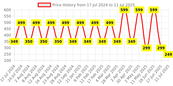 myntra.com Comet Busters 5 Pcs Reusable Designer Bindis - Black comet busters Price History Graph from 17 Jul 2024 to 11 Jul 2025