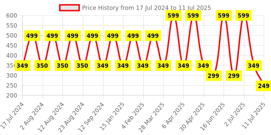 myntra.com Comet Busters 5 Pcs Reusable Designer Bindis - Black comet busters Price History Graph from 17 Jul 2024 to 11 Jul 2025