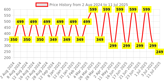 myntra.com Comet Busters 5 Pcs Reusable Designer Bindis - Black comet busters Price History Graph from 2 Aug 2024 to 11 Jul 2025
