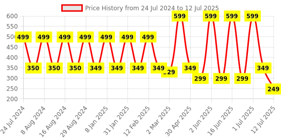 myntra.com Comet Busters 5 Pcs Reusable Designer Bindis - Black comet busters Price History Graph from 24 Jul 2024 to 12 Jul 2025