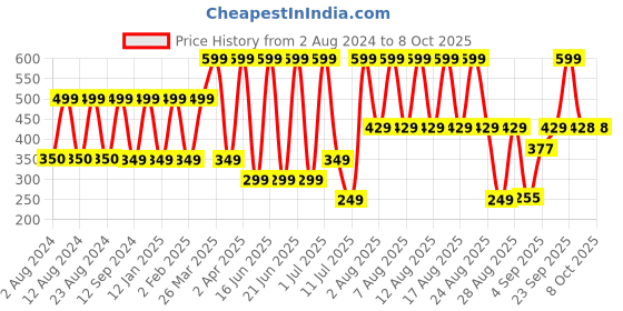 myntra.com Comet Busters 5 Pcs Sea Horse-Shaped Reusable Designer Bindis - Black comet busters Price History Graph from 2 Aug 2024 to 8 Oct 2025