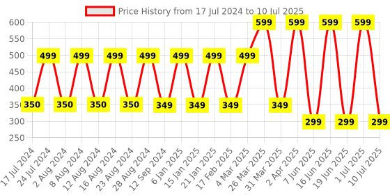 myntra.com Comet Busters 5 Pcs Stone Studded Reusable Bindi - Pink comet busters Price History Graph from 17 Jul 2024 to 10 Jul 2025