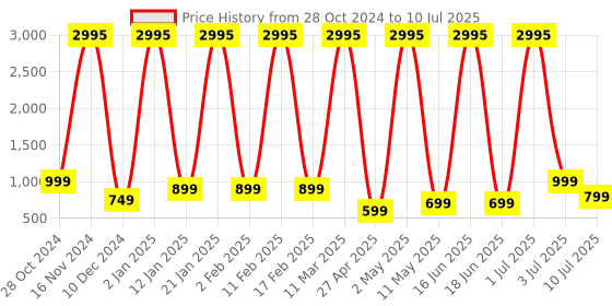 myntra.com Comet Busters 5-Pcs Traditional Designer Bindi - BIN017 comet busters Price History Graph from 28 Oct 2024 to 10 Jul 2025