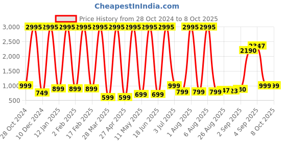 myntra.com Comet Busters 5-Pcs Traditional Designer Bindi - BIN018 comet busters Price History Graph from 28 Oct 2024 to 8 Oct 2025
