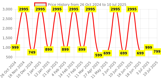 myntra.com Comet Busters 5-Pcs Traditional Designer Bindi - BIN019 comet busters Price History Graph from 26 Oct 2024 to 10 Jul 2025
