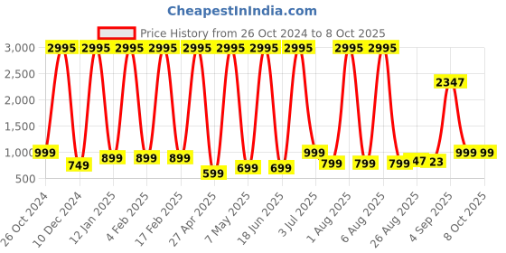 myntra.com Comet Busters 5-Pcs Traditional Designer Bindi - BIN020 comet busters Price History Graph from 26 Oct 2024 to 8 Oct 2025