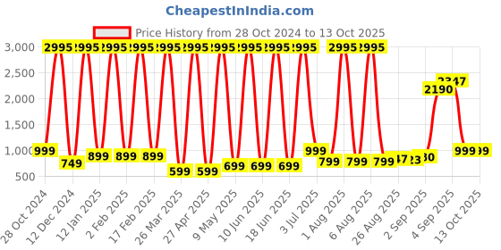 myntra.com Comet Busters 5-Pcs Traditional Designer Bindi - BIN027 comet busters Price History Graph from 28 Oct 2024 to 13 Oct 2025