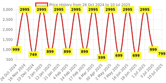 myntra.com Comet Busters 5-Pcs Traditional Designer Bindi - BIN032 comet busters Price History Graph from 26 Oct 2024 to 10 Jul 2025