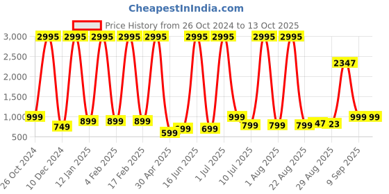 myntra.com Comet Busters 5-Pcs Traditional Designer Bindi - Black BIN023 comet busters Price History Graph from 26 Oct 2024 to 12 Oct 2025