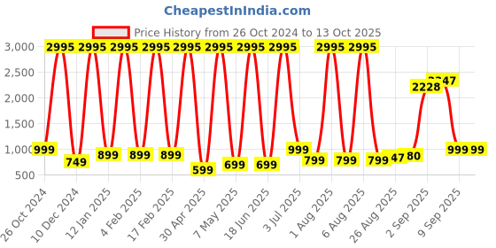 myntra.com Comet Busters 5-Pcs Traditional Designer Bindi - Blue BIN029 comet busters Price History Graph from 26 Oct 2024 to 13 Oct 2025