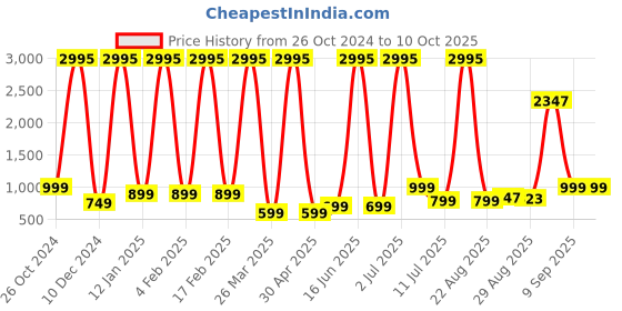 myntra.com Comet Busters 5-Pcs Traditional Designer Bindi - Pink BIN037 comet busters Price History Graph from 26 Oct 2024 to 10 Oct 2025
