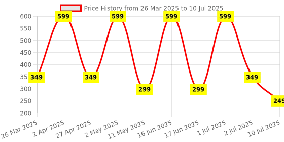 myntra.com Comet Busters 5-Pcs Traditional Designer Bindi - White comet busters Price History Graph from 26 Mar 2025 to 10 Jul 2025