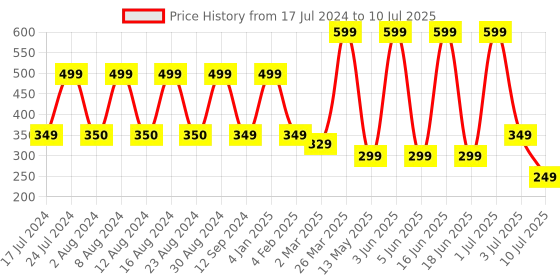 myntra.com Comet Busters 50 Pcs Reusable Designer Bindis - Multicoloured comet busters Price History Graph from 17 Jul 2024 to 10 Jul 2025
