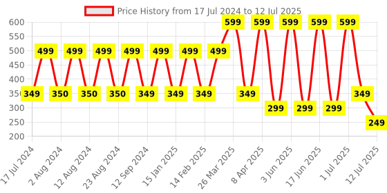 myntra.com Comet Busters 50 Pcs Reusable Designer Bindis - Multicoloured comet busters Price History Graph from 17 Jul 2024 to 12 Jul 2025