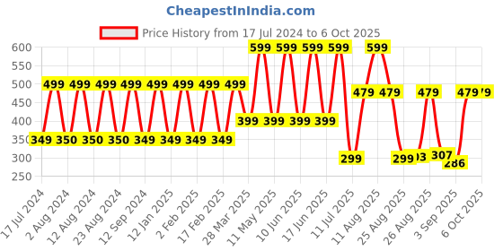 myntra.com Comet Busters 51 Pcs Reusable Designer Bindis - Black comet busters Price History Graph from 17 Jul 2024 to 5 Oct 2025