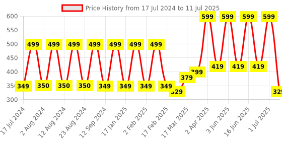 myntra.com Comet Busters 54 Pcs Crescent-Shaped Reusable Designer Bindis - Black comet busters Price History Graph from 17 Jul 2024 to 11 Jul 2025