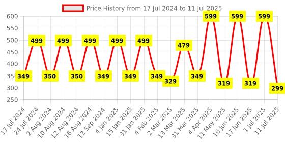 myntra.com Comet Busters 54 Pcs Red Moon Shaped Bindi comet busters Price History Graph from 17 Jul 2024 to 11 Jul 2025
