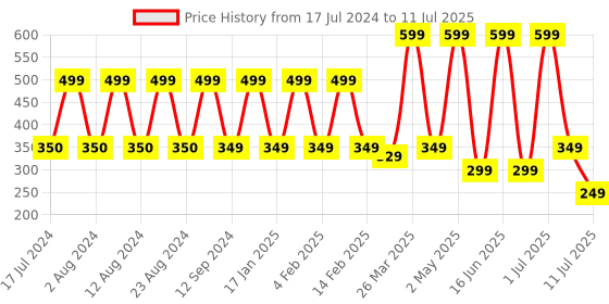 myntra.com Comet Busters 56 Pcs Reusable Designer Bindis - Multicoloured comet busters Price History Graph from 17 Jul 2024 to 11 Jul 2025