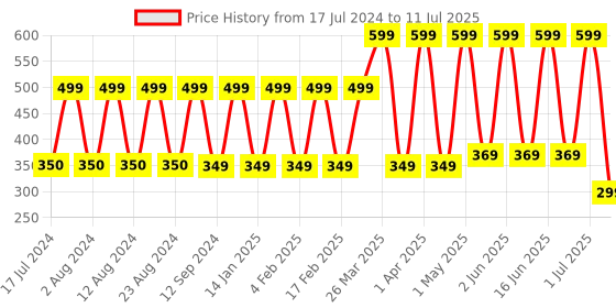 myntra.com Comet Busters 57 Pcs Reusable Designer Teardrop-Shaped Bindis - Multicoloured comet busters Price History Graph from 17 Jul 2024 to 11 Jul 2025