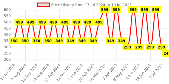 myntra.com Comet Busters 6 Pcs Embellished Reusable Butterfly-Shaped Bindis - Black & Gold-Toned comet busters Price History Graph from 17 Jul 2024 to 10 Jul 2025